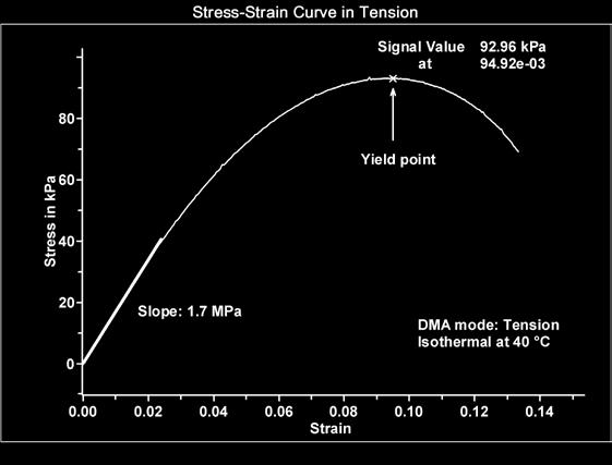 At low levels of deformation, stress and strain exhibit a linear relationship.