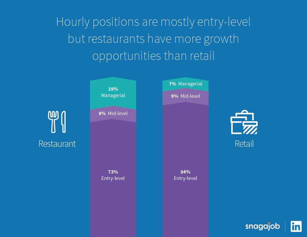 We also found that the restaurant industry has a greater proportion of managerial roles. This makes sense considering 90% of restaurants have fewer than 50 employees.