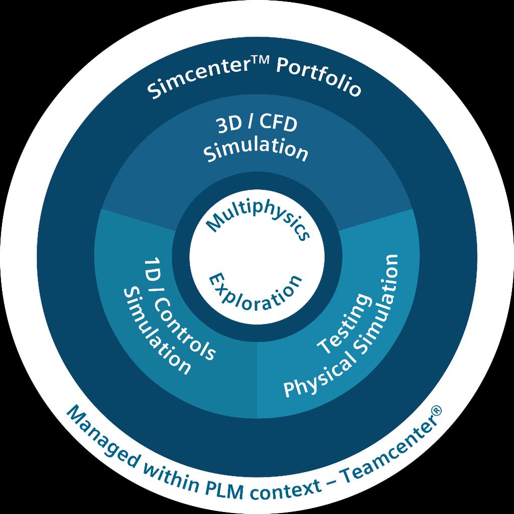 STAR-CCM+ Part of the Simcenter Portfolio for Predictive Engineering Analytics Realism at each stage of
