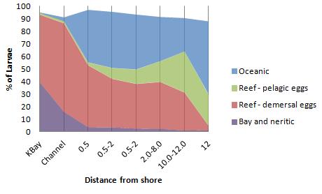 Distribution of Reef/Oceanic larvae Offshore OTEC