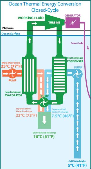 Ocean Thermal Energy Conversion (OTEC) Renewable energy ocean thermal gradient Large water flux Intakes at 20m and 1000m