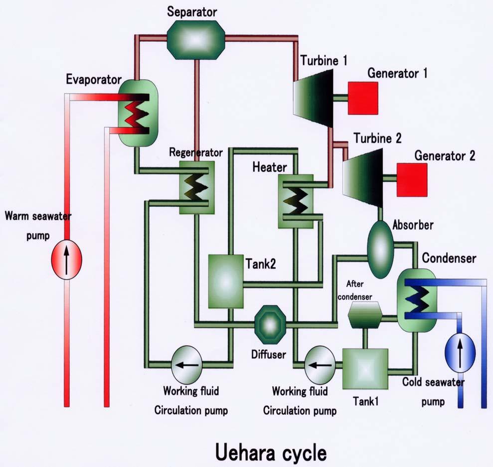 Principle of Uehara Cycle Uehara Cycle invented in 1994 by Dr.