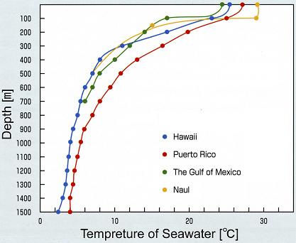 Temperature Distribution of Seawater There is a temperature difference of between 10 and 30 degrees Celsius