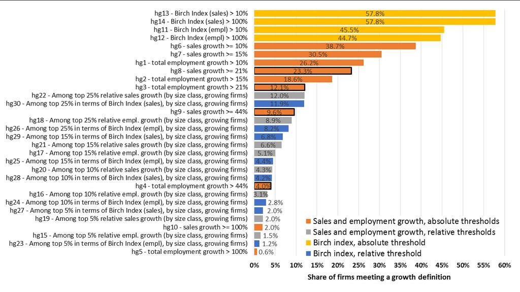 High-growth measures: Share of firms meezng a growth definizon Sales