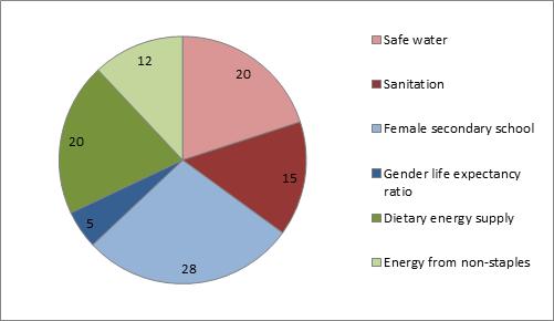 Contribution of Sectors to Improving Nutrition Globally Food: 32% Water & Sanitation: 35% Women s