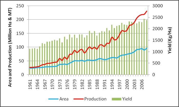Story of soy productivity gains over 50 years Figure 1: Soybean