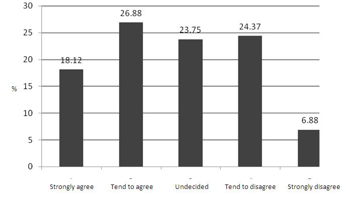 The corresponding percentage is 0% strongly agree, 0% tend to agree, 28.12% undecided, 40.63% tend to disagree and 31.25% strongly disagree. The results are presented in Figu