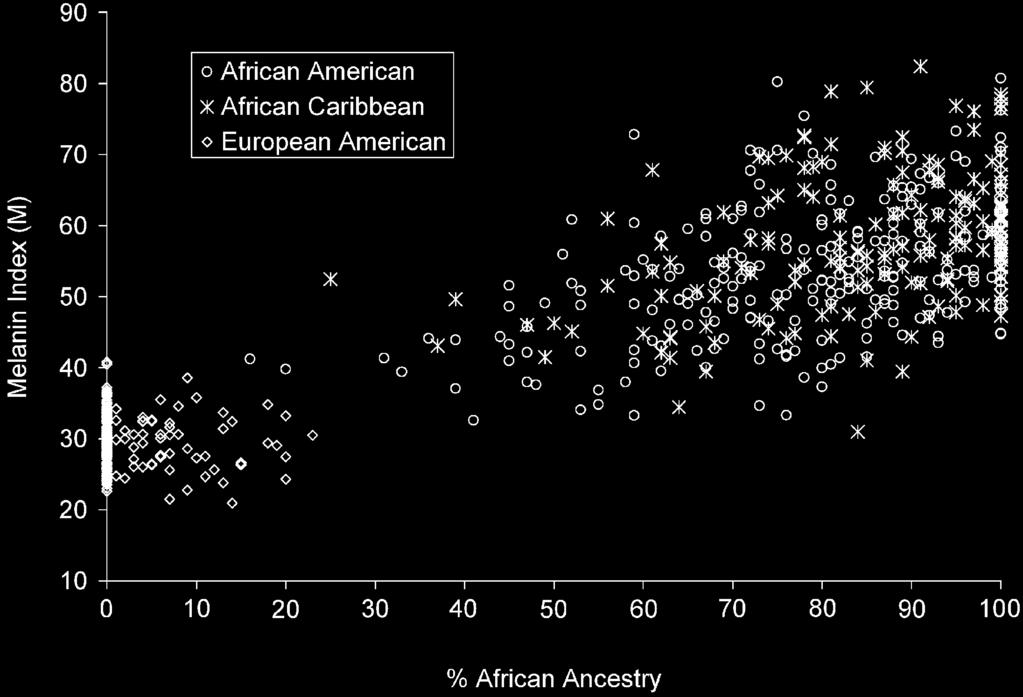 392 Caribbean individuals is shown in Fig. 2a and the distribution of European ancestry in the sample from State College is reported in Fig. 2b.