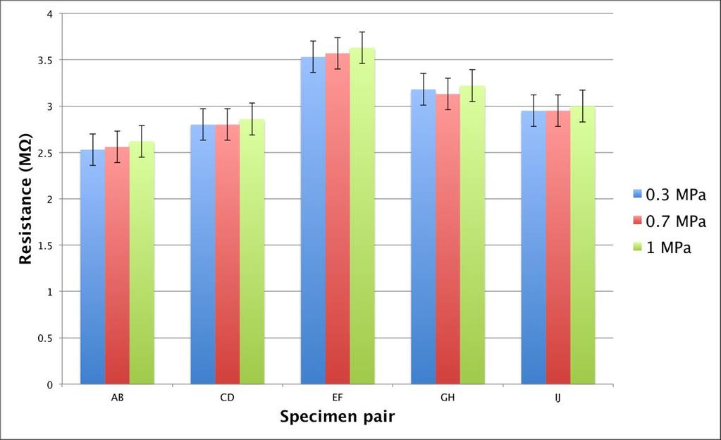 Fig. 5. Colored columns showing the resistance at different pre-stress forces for the small glulam specimens, and the bars show the standard error.