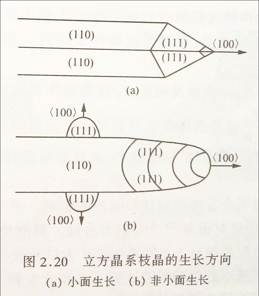 The figure is from 徐洲, 姚寿山主编, 材料加工原理 科技出版社, 2003.
