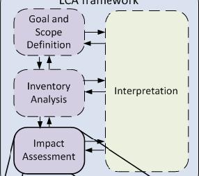 The four stages of the LCA framework are illustrated in Figure 12, which also depicts the analysis of the (most relevant to EcoWater) LCIA stage into specific steps.
