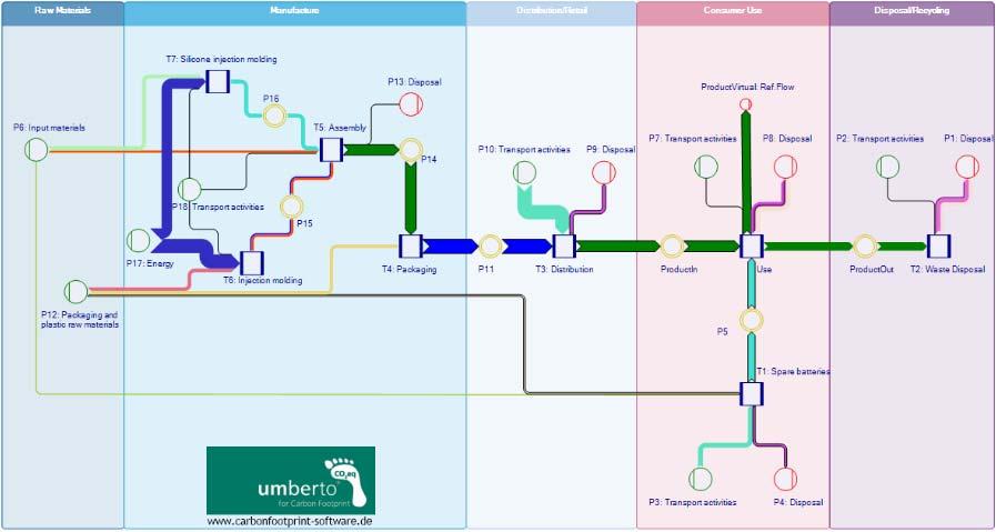 Figure 36: Visualization of Umberto s results in Sankey diagrams (IFU Hamburg Website) All the results can be exported to MS Excel spreadsheets; Umberto further supports EcoSpold export for