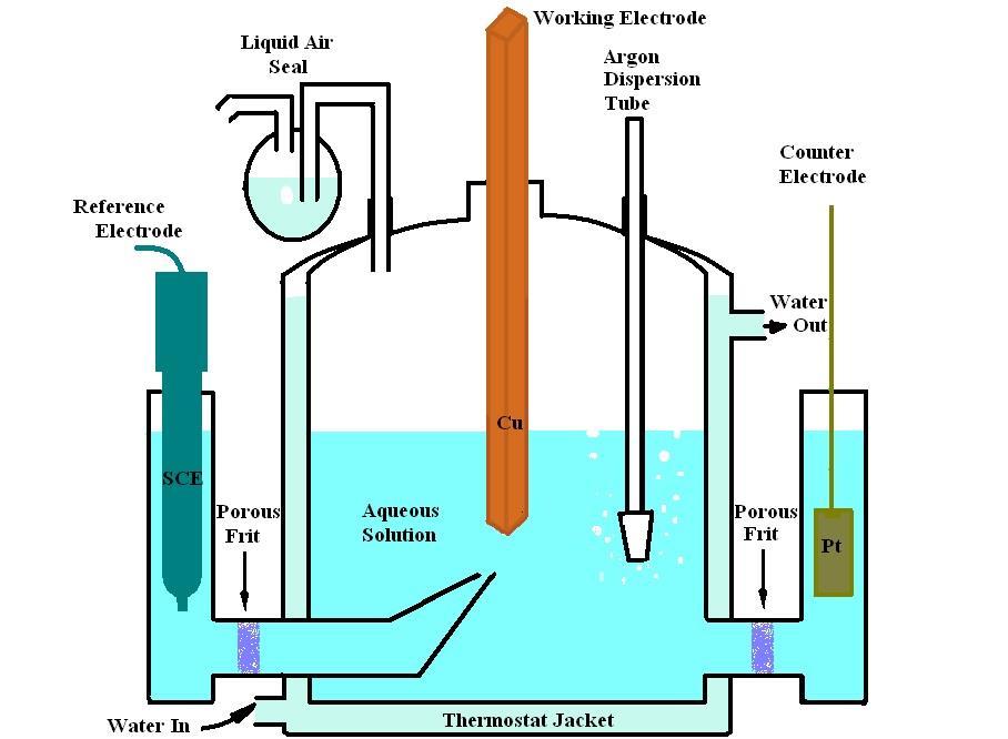 Electrochemical Setup Solution Made up with Type I water Argon purged Working electrode