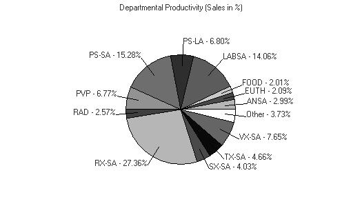 PRODUCTIVITY REPORTS Net: (Sales) (Cost) Sales %: The system Invoice Total for that time frame divided by each department s sales value for the time frame.