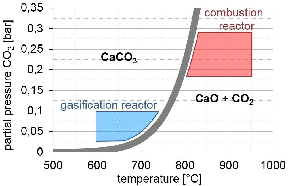 Sorption Enhanced Reforming (SER) with Limestone/Calcite as Bed