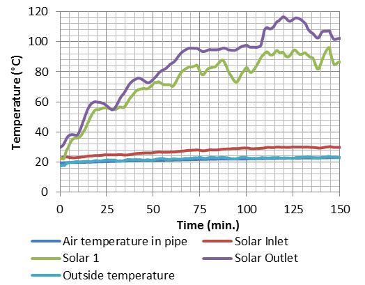8): inlet temperature to the heat exchanger (Inlet) temperature of the tube plate (Solar 1) outlet temperature from the heat exchanger (Outlet).