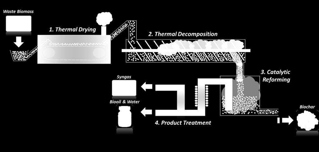 Thermo-Catalytic Reforming