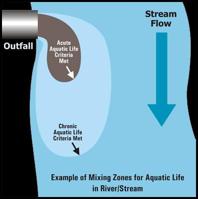 Mixing Zones Estimate initial dilution in receiving waters Flow of river or stream, or a portion thereof