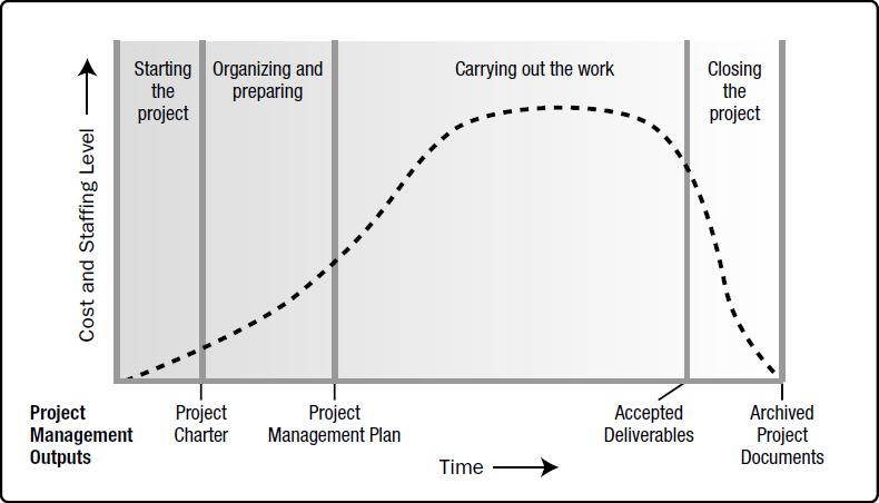 Project Life Cycle The generic life cycle structure generally displays the following characteristics: Cost and staffing levels are low at the start, peak as the work is carried out, and drop rapidly