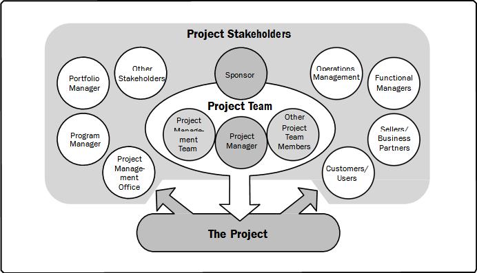 Project Stakeholder Management 23.