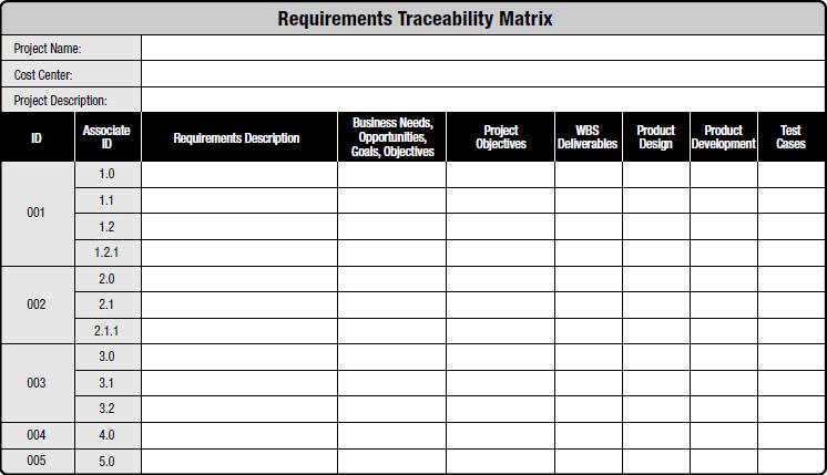 Project Scope Management Figure 15-1 Example of a Requirements Traceability Matrix 15.3 Define Scope Define Scope is the process of developing a detailed description of the project and product.
