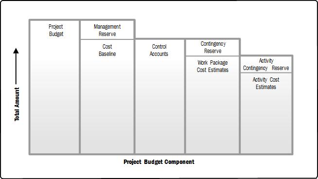 Project Cost Management Cost Baseline The cost baseline is the approved version of the time-phased project budget, excluding any management reserves, which can only be changed through formal change