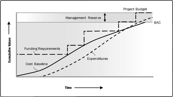 Project Cost Management Figure 17-3 Cost Baseline, Expenditures, and Funding Requirements Project documents updates 17.