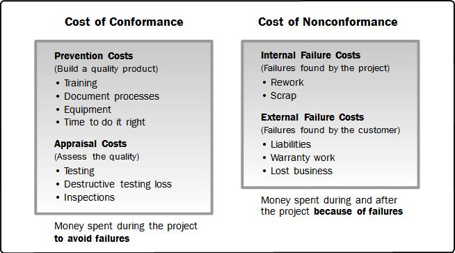 Project Quality Management Cost of quality: It is what you get when you add up the cost of all of the preventions and inspection activities you are going to do on your project.