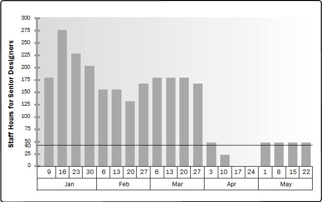 Project Human Resource Management Figure 19-3 Illustrative Resource Histogram Staff release plan: Determining the method and timing of releasing team members, this benefits both the project and team
