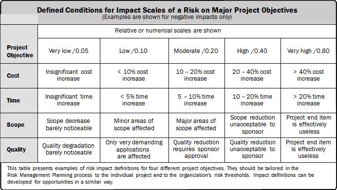 Project Risk Management Table 21-1 Definition of Impact Scales for Four Project Objectives Probability and impact matrix: A probability and impact matrix is a grid for mapping the probability of each