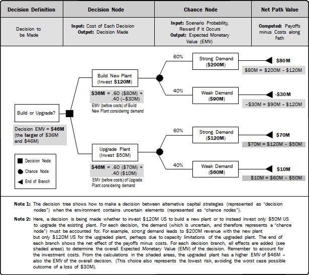 Project Risk Management Figure 21-3 Decision Tree Diagram Modelling and simulation: It s also good idea to run your project risks through modelling programs if you can.