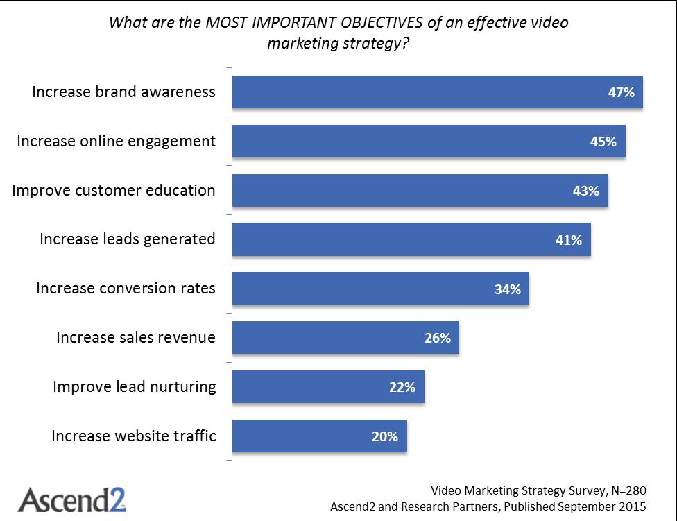 MOST IMPORTANT OBJECTIVES Video is an extremely effective communications tool for engaging and educating customers, and to increase brand awareness the top