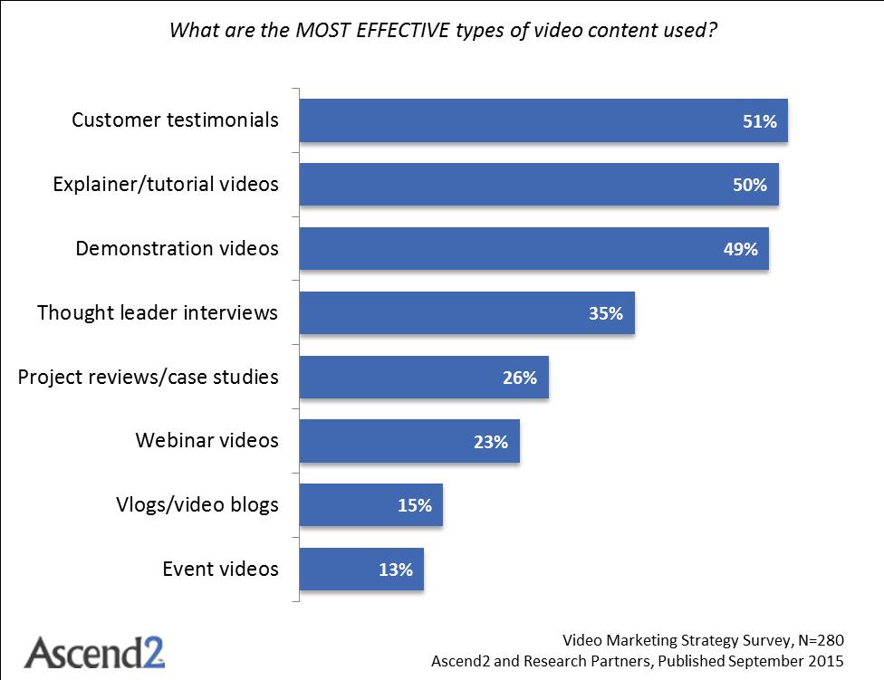 EFFECTIVENESS OF VIDEOS USED BY TYPE About half of marketers consider customer testimonials, explainer or tutorial videos, and demonstration videos the