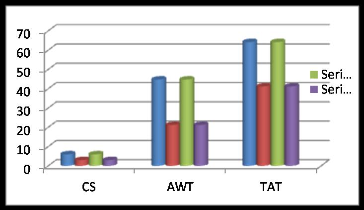 AWT = 56.8 TAT = 96.2 CS = 6 c) Comparison of SRR and MRR for odd no. of processes Table 3.2: Comparison of SRR and MRR for odd no of processes: Algorithm STS CS AWT TAT Throughput Simple RR 25 7 70.