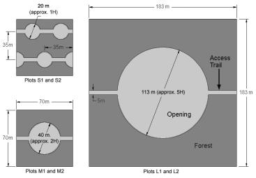 Fig. 2. Planned harvesting patterns and snow plot dimensions in the three treatment types. Fig. 3. Maps of snow measurement points, average peak SWE, and actual opening boundaries in three plots.