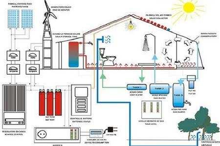 The basic concept is that of an integrated energy system capable of "self-sustaining": the