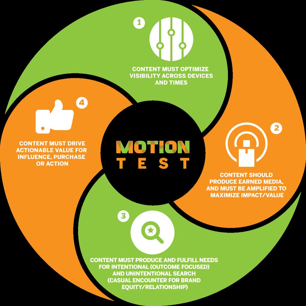 Pass The Motion Test - does it play to the motion of your audience Call us.