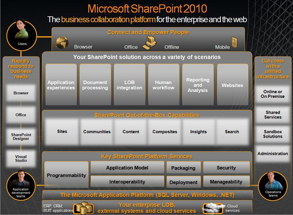 Robust Infrastructure Investments Figure 4: The SharePoint 2010 Platform SharePoint 2010 allows you to reduce downtime-related costs with a resilient platform at all levels.