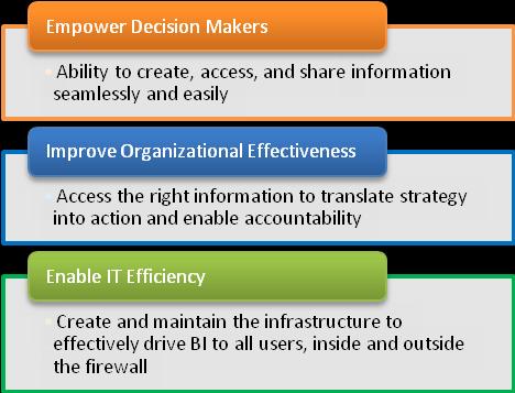 and easily Improve Organizational Effectiveness: Access the right information to translate strategy into action and enable