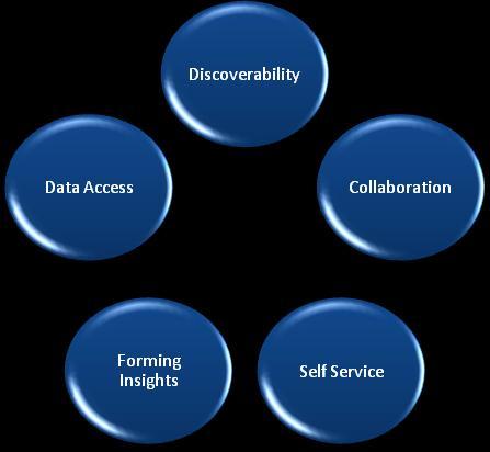 effectively empower decision makers, while keeping Business Intelligence ownership within the business, enabling agility to