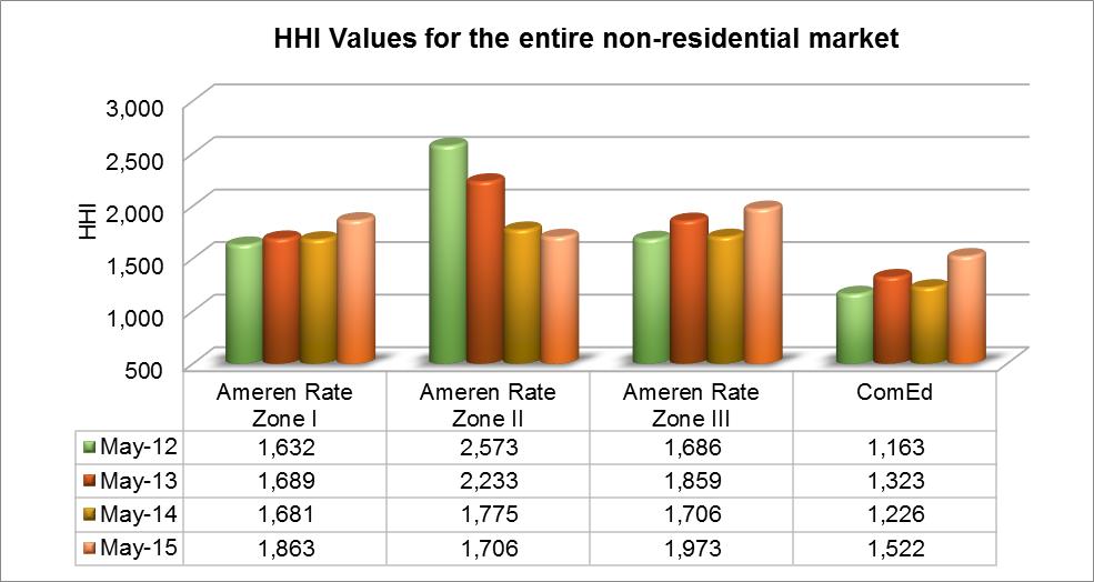 the 2012 value for Rate Zone II.