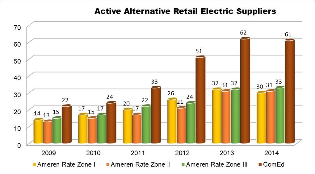 B. Non-residential customer switching For the past few years, more than half of the total electric consumption of ComEd s and Ameren Illinois s customers had been provided by alternative retail