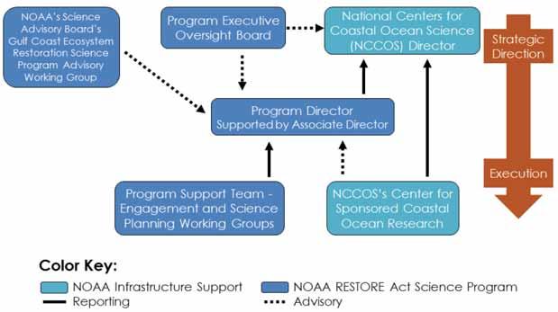 Section III. Program Structure and Administration The NOAA RESTORE Act Science Program is the responsibility of NOAA in collaboration with the USFWS.