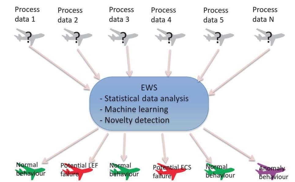ML methods to classify failures, indicating healthy system data among the rest of the healthy system data, was studied.
