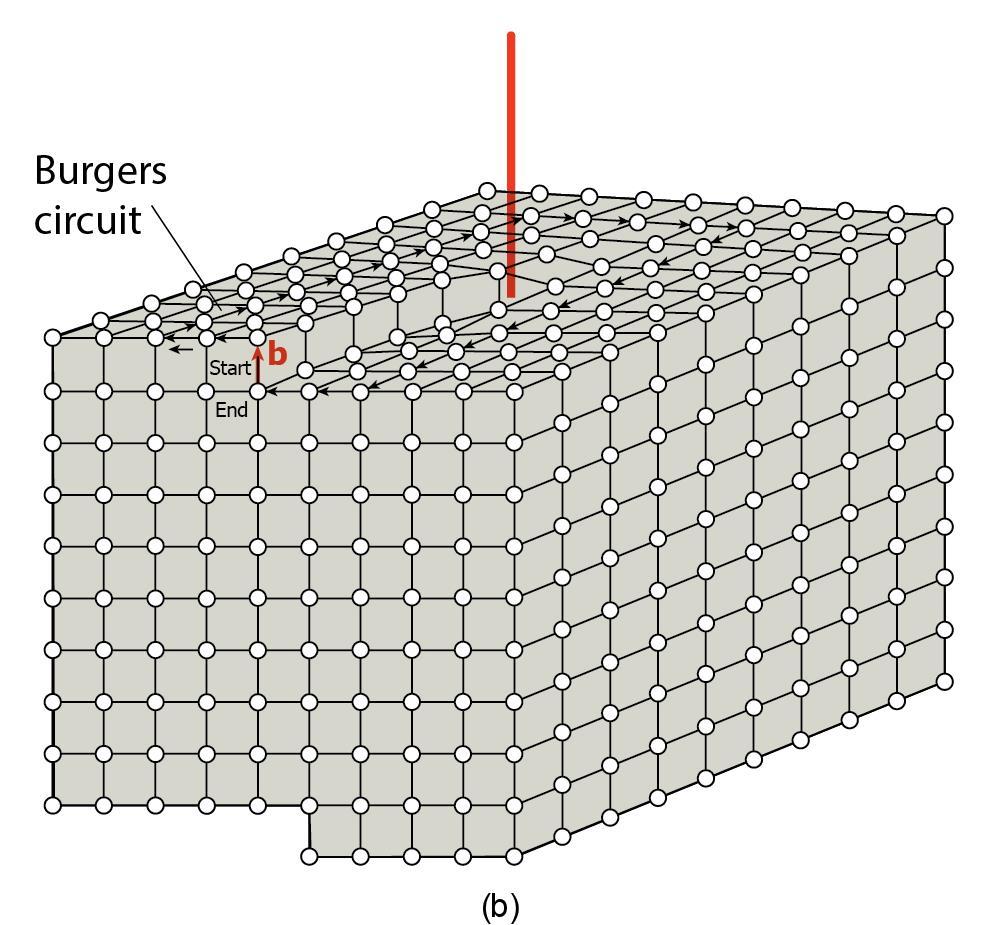 (b) The Burgers circuit in a screw dislocation.