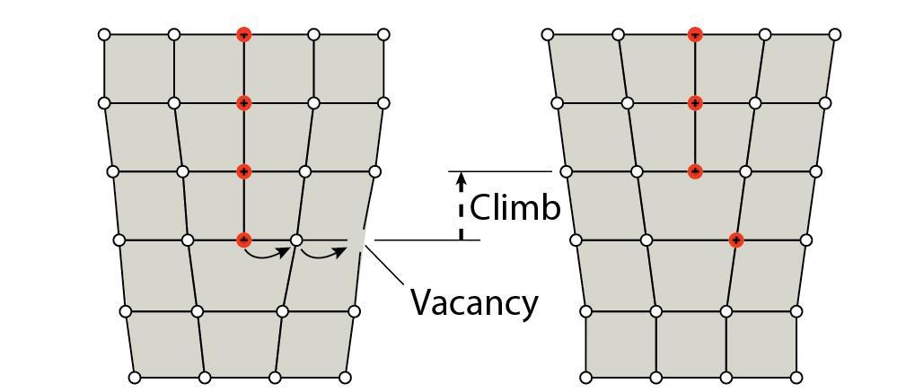 Dislocation Climb Climb is medium to high temperature plasticity, as it requires breaking more atomic bonds than