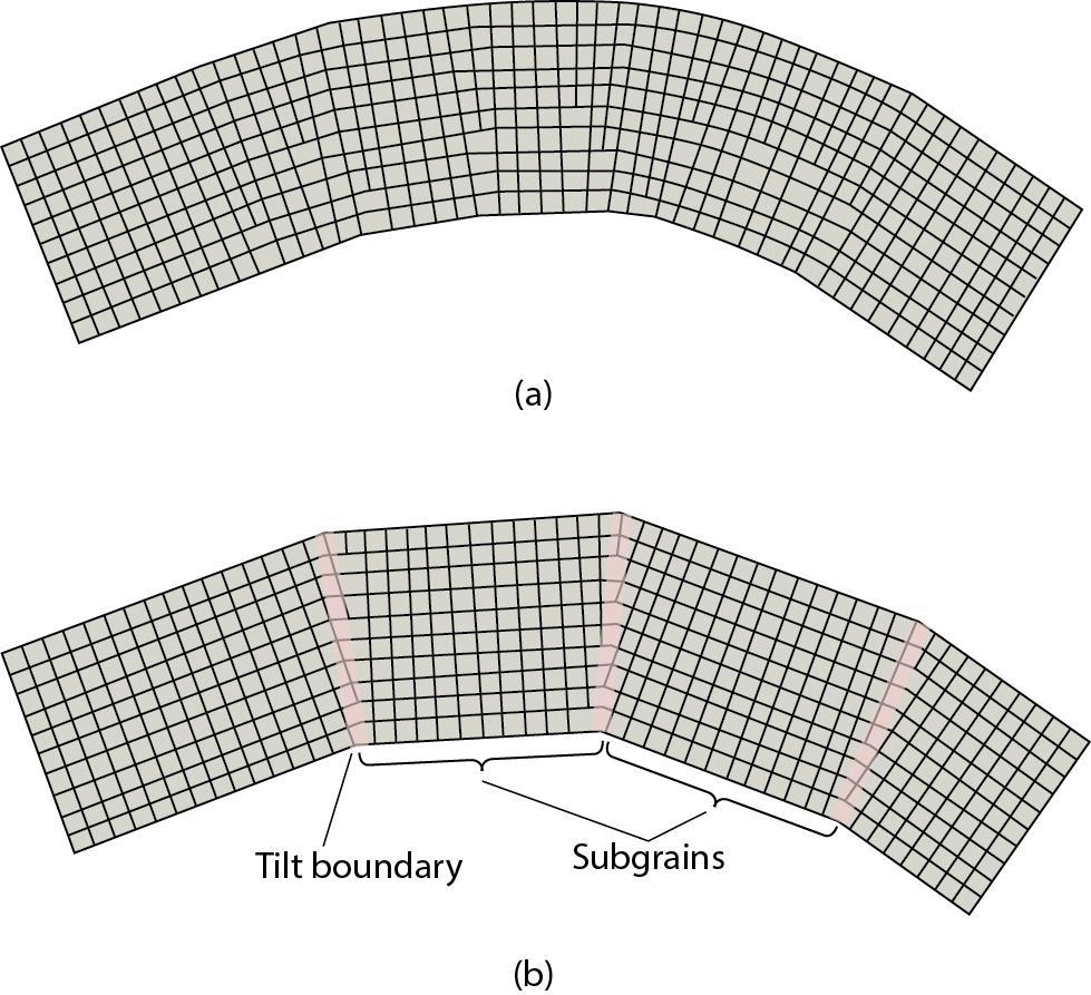 Recovery (low-medium T plasticity) Temperature activated rearrangement of dislocations (by glide and climb) forms lowangle grain boundaries (or tilt walls), resulting in subgrains.
