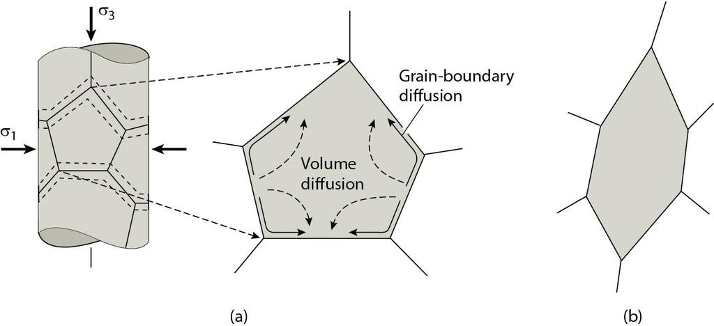 Types of Diffusional Mass Transfer Before After Grain-boundary diffusion (or Coble creep): ė ~ D b /d 2 Volume diffusion (or Nabarro-Herring creep): ė ~ D v /d 3 ė is strain rate; D is