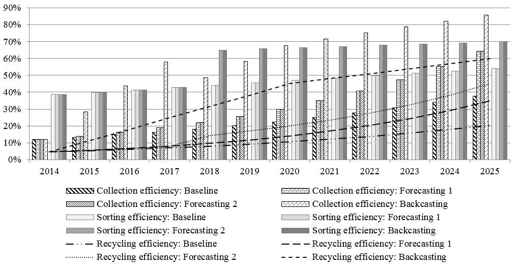 Figure 1. Collection, sorting and recycling efficiencies of the scenarios assessed. The initial recycling efficiency in all four scenarios was 4.