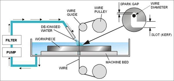 4 1.3 Wire Electrical Discharge Machining (WEDM) The world s first WEDM was produced by the SWISS FIRM AGIE in 1969.